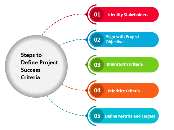 research project success criteria